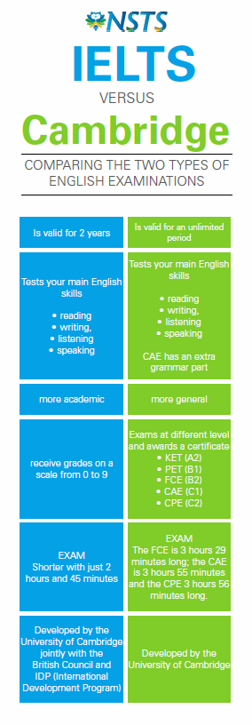 Cambridge vs IELTS összehasonlítás